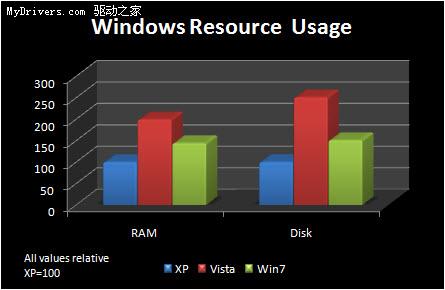 512MB內(nèi)存上的XP、Vista與Windows 7