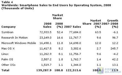 Symbian/RIM/WM前三08智能機(jī)銷量排行