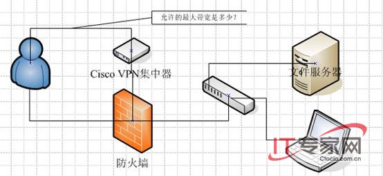 利用策略實現(xiàn)VPN帶寬的監(jiān)管