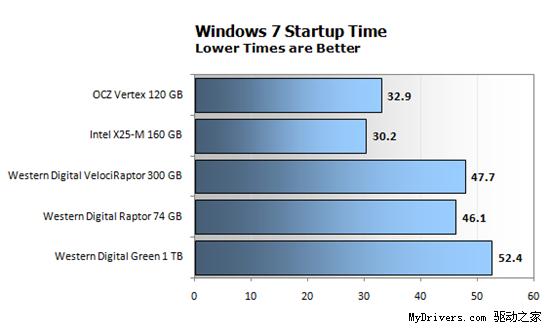 Windows Vista/7機械硬盤、固態(tài)硬盤性能對比
