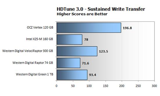 Windows Vista/7機械硬盤、固態(tài)硬盤性能對比