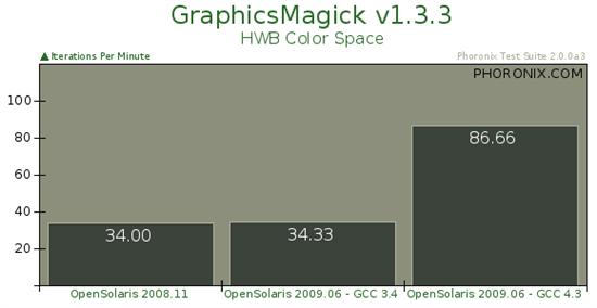Sun操作系統(tǒng)OpenSolaris 2009.06基準(zhǔn)測(cè)試