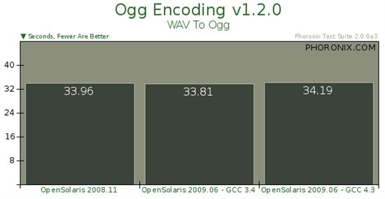 Sun操作系統(tǒng)OpenSolaris 2009.06基準(zhǔn)測(cè)試