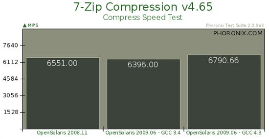 Sun操作系統(tǒng)OpenSolaris 2009.06基準(zhǔn)測(cè)試