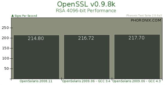 Sun操作系統(tǒng)OpenSolaris 2009.06基準(zhǔn)測(cè)試