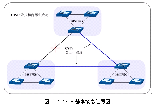 RSTP的基本概念