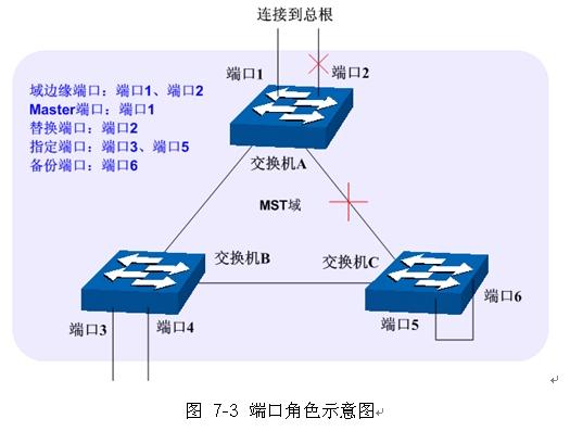 MSTP的基本原理